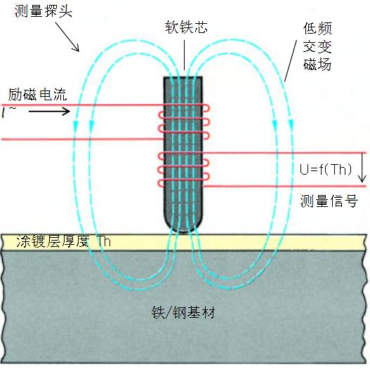 表面涂镀层厚度磁感应法无损测量原理图解