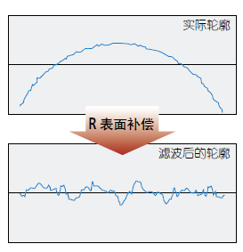 R表面补偿